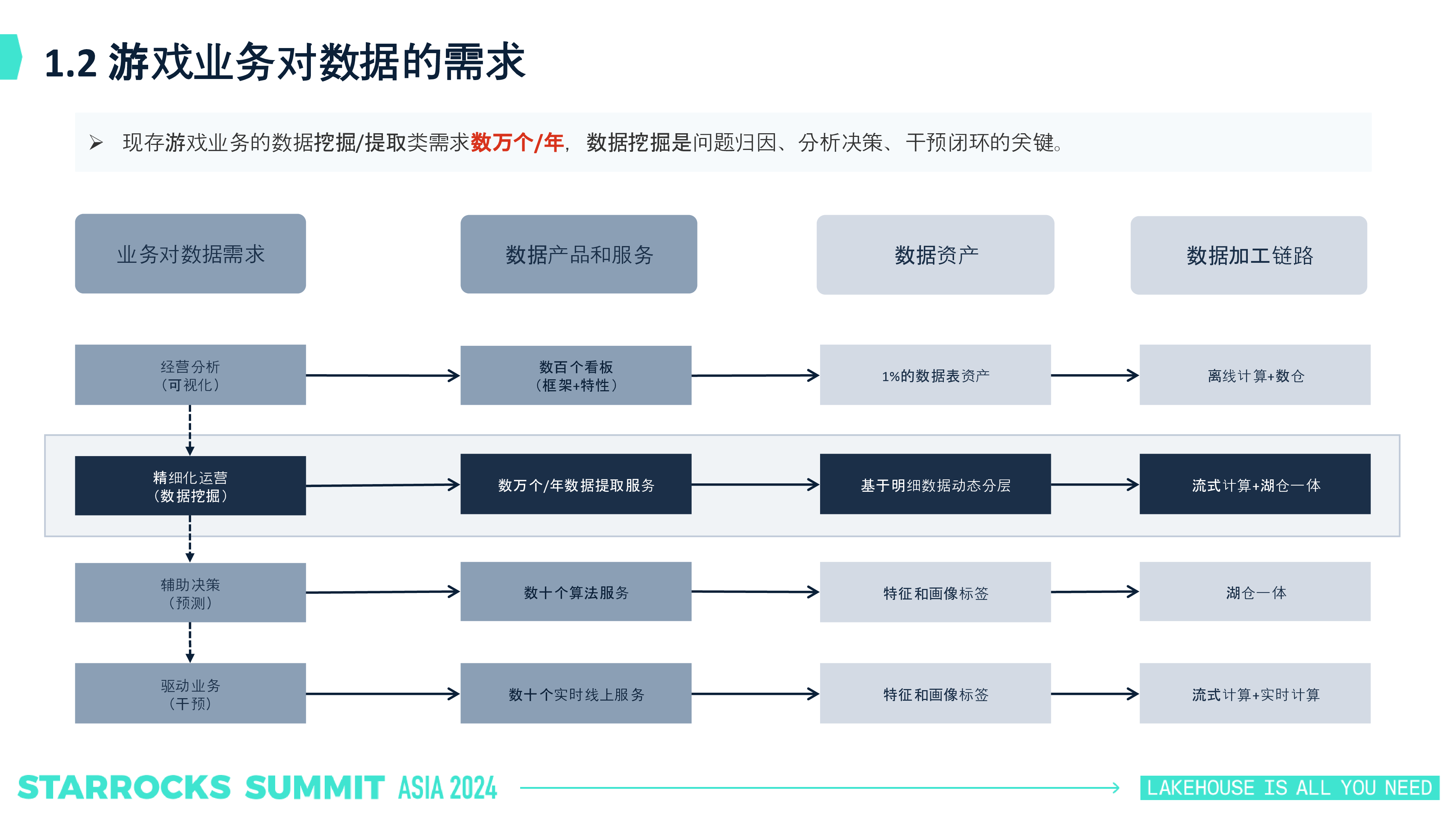 3腾讯游戏-AI时代的湖仓数据体系建设
